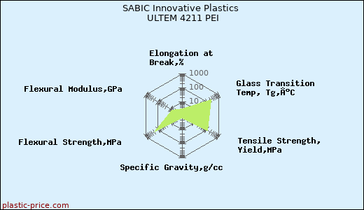 SABIC Innovative Plastics ULTEM 4211 PEI