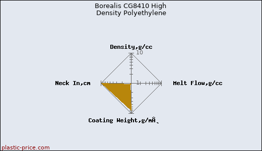 Borealis CG8410 High Density Polyethylene