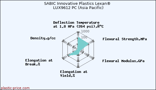 SABIC Innovative Plastics Lexan® LUX9612 PC (Asia Pacific)