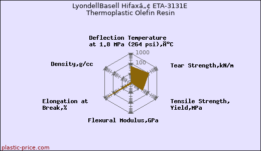 LyondellBasell Hifaxâ„¢ ETA-3131E Thermoplastic Olefin Resin