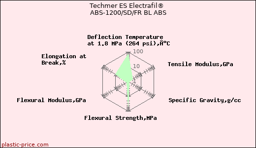 Techmer ES Electrafil® ABS-1200/SD/FR BL ABS