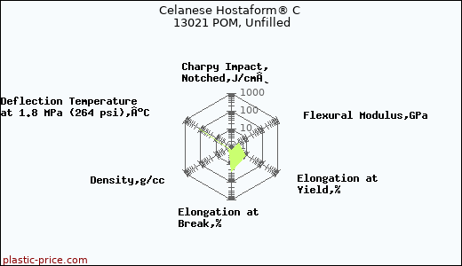 Celanese Hostaform® C 13021 POM, Unfilled