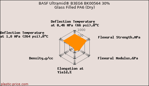BASF Ultramid® B3EG6 BK00564 30% Glass Filled PA6 (Dry)