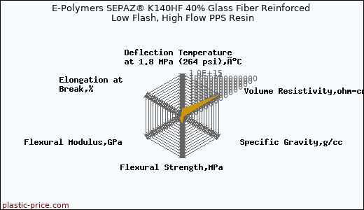 E-Polymers SEPAZ® K140HF 40% Glass Fiber Reinforced Low Flash, High Flow PPS Resin