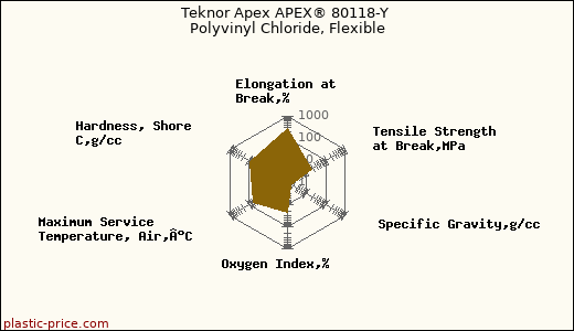 Teknor Apex APEX® 80118-Y Polyvinyl Chloride, Flexible