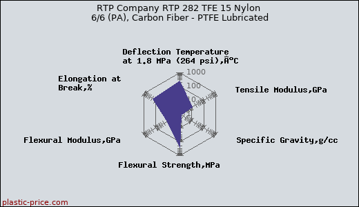 RTP Company RTP 282 TFE 15 Nylon 6/6 (PA), Carbon Fiber - PTFE Lubricated