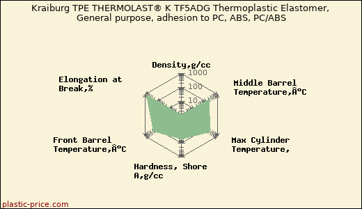 Kraiburg TPE THERMOLAST® K TF5ADG Thermoplastic Elastomer, General purpose, adhesion to PC, ABS, PC/ABS
