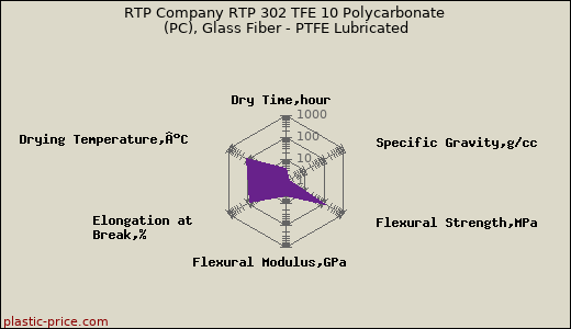 RTP Company RTP 302 TFE 10 Polycarbonate (PC), Glass Fiber - PTFE Lubricated