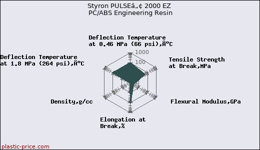 Styron PULSEâ„¢ 2000 EZ PC/ABS Engineering Resin