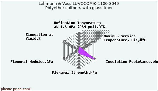 Lehmann & Voss LUVOCOM® 1100-8049 Polyether sulfone, with glass fiber