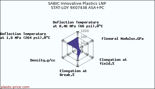 SABIC Innovative Plastics LNP STAT-LOY 9X07438 ASA+PC