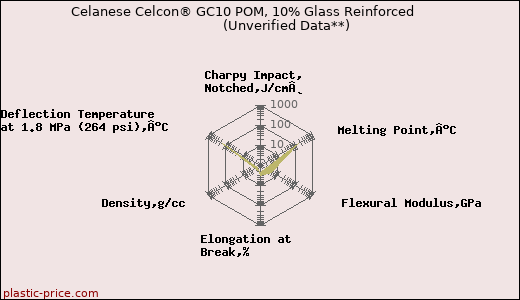 Celanese Celcon® GC10 POM, 10% Glass Reinforced                      (Unverified Data**)