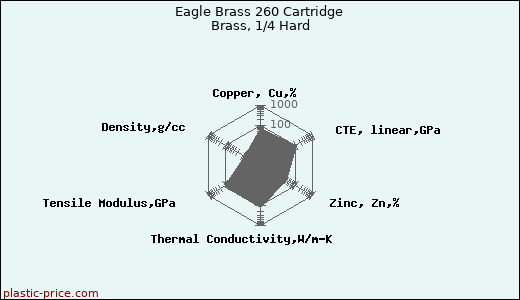 Eagle Brass 260 Cartridge Brass, 1/4 Hard