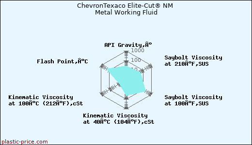 ChevronTexaco Elite-Cut® NM Metal Working Fluid