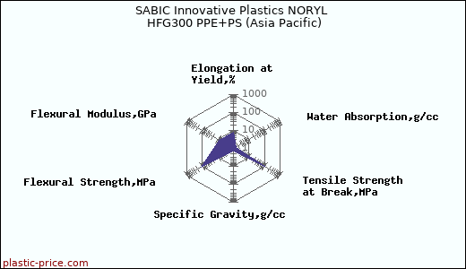SABIC Innovative Plastics NORYL HFG300 PPE+PS (Asia Pacific)