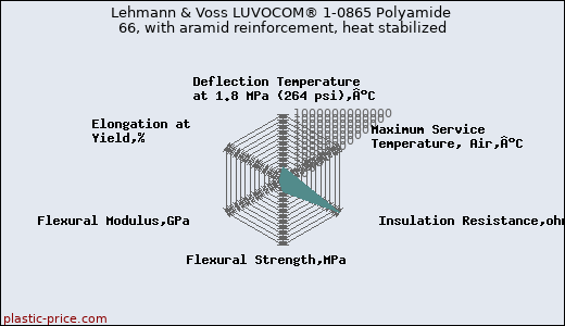 Lehmann & Voss LUVOCOM® 1-0865 Polyamide 66, with aramid reinforcement, heat stabilized