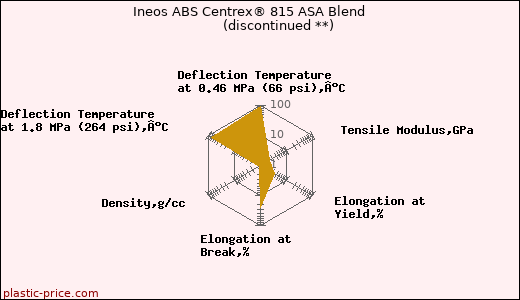 Ineos ABS Centrex® 815 ASA Blend               (discontinued **)