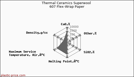 Thermal Ceramics Superwool 607 Flex-Wrap Paper