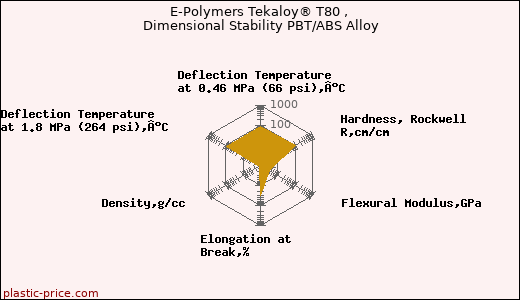 E-Polymers Tekaloy® T80 , Dimensional Stability PBT/ABS Alloy