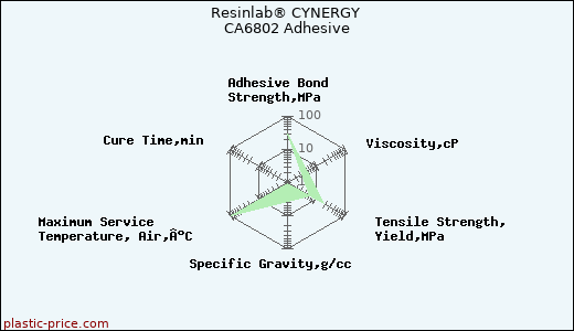 Resinlab® CYNERGY CA6802 Adhesive
