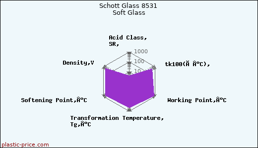 Schott Glass 8531 Soft Glass