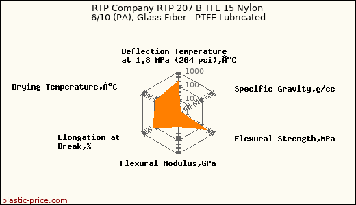 RTP Company RTP 207 B TFE 15 Nylon 6/10 (PA), Glass Fiber - PTFE Lubricated