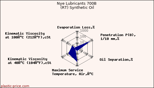Nye Lubricants 700B (RT) Synthetic Oil