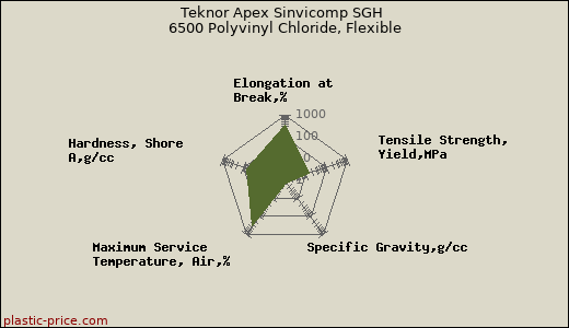 Teknor Apex Sinvicomp SGH 6500 Polyvinyl Chloride, Flexible