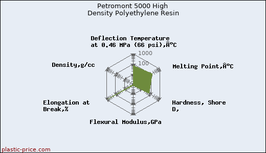 Petromont 5000 High Density Polyethylene Resin