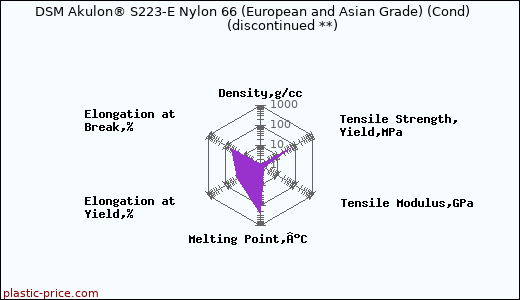 DSM Akulon® S223-E Nylon 66 (European and Asian Grade) (Cond)               (discontinued **)