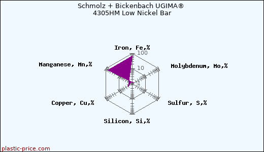 Schmolz + Bickenbach UGIMA® 4305HM Low Nickel Bar