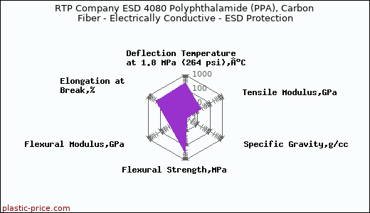 RTP Company ESD 4080 Polyphthalamide (PPA), Carbon Fiber - Electrically Conductive - ESD Protection