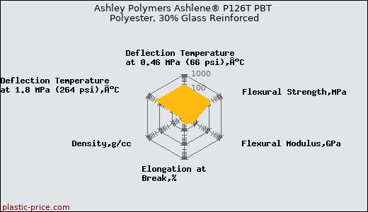 Ashley Polymers Ashlene® P126T PBT Polyester, 30% Glass Reinforced
