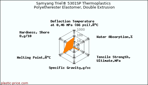 Samyang Triel® 5301SP Thermoplastics Polyetherester Elastomer, Double Extrusion