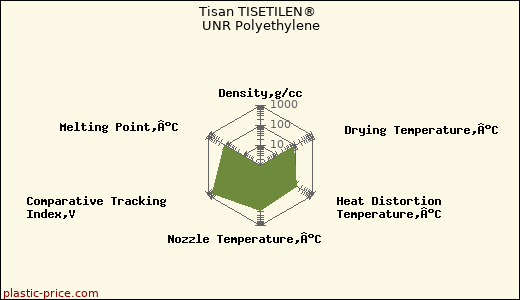 Tisan TISETILEN® UNR Polyethylene