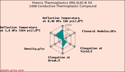 Premix Thermoplastics PRE-ELEC® PA 1408 Conductive Thermoplastic Compound