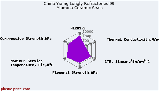 China-Yixing Longly Refractories 99 Alumina Ceramic Seals