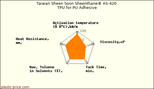 Taiwan Sheen Soon Sheenthane® AS-420 TPU for PU Adhesive