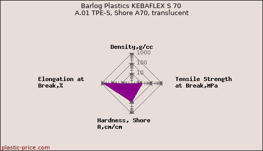 Barlog Plastics KEBAFLEX S 70 A.01 TPE-S, Shore A70, translucent