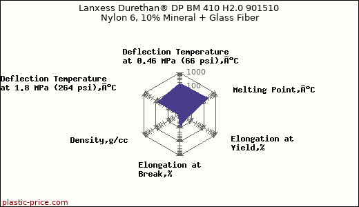 Lanxess Durethan® DP BM 410 H2.0 901510 Nylon 6, 10% Mineral + Glass Fiber