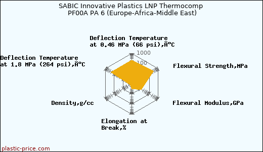 SABIC Innovative Plastics LNP Thermocomp PF00A PA 6 (Europe-Africa-Middle East)