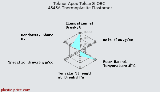 Teknor Apex Telcar® OBC 4545A Thermoplastic Elastomer