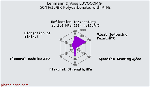 Lehmann & Voss LUVOCOM® 50/TF/15/BK Polycarbonate, with PTFE