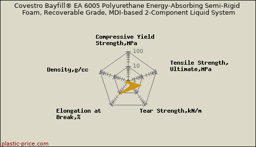 Covestro Bayfill® EA 6005 Polyurethane Energy-Absorbing Semi-Rigid Foam, Recoverable Grade, MDI-based 2-Component Liquid System