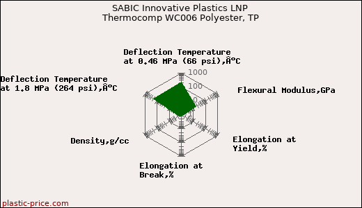SABIC Innovative Plastics LNP Thermocomp WC006 Polyester, TP