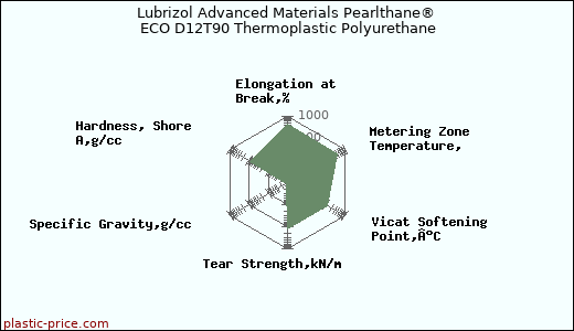 Lubrizol Advanced Materials Pearlthane® ECO D12T90 Thermoplastic Polyurethane