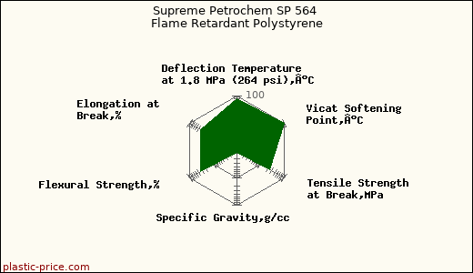 Supreme Petrochem SP 564 Flame Retardant Polystyrene