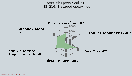 CoorsTek Epoxy Seal 216 (ES-216) B-staged epoxy lids
