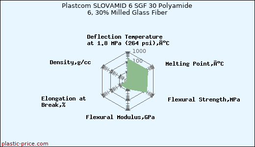 Plastcom SLOVAMID 6 SGF 30 Polyamide 6, 30% Milled Glass Fiber