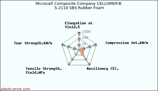 Microcell Composite Company CELLOMER® S-2110 SBS Rubber Foam